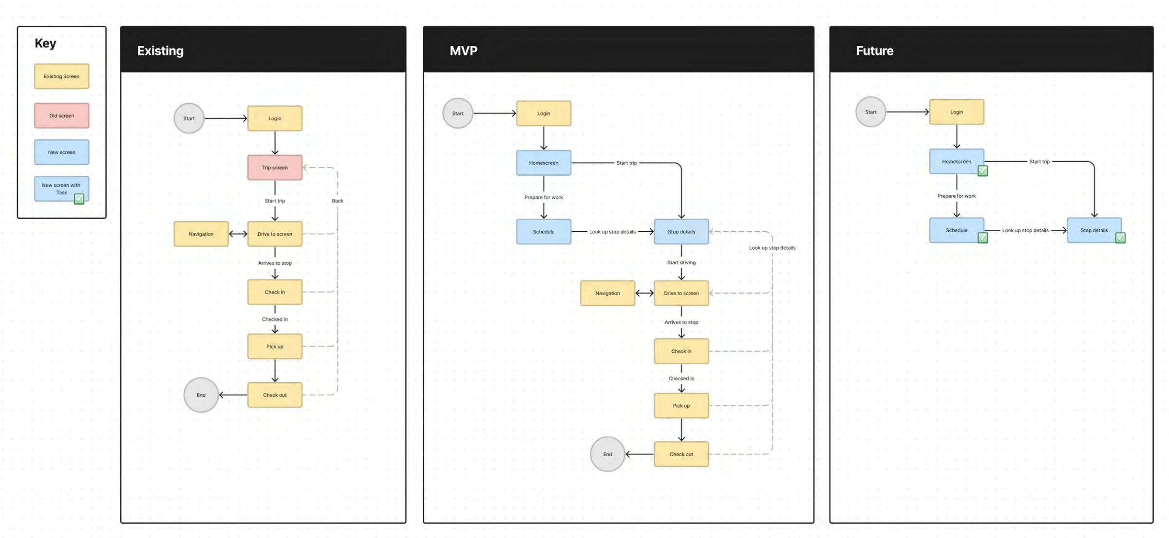 Three flow diagrams side by side: the existing linear flow, the MVP flow with new home, schedule and stop details screens, and the future flow.