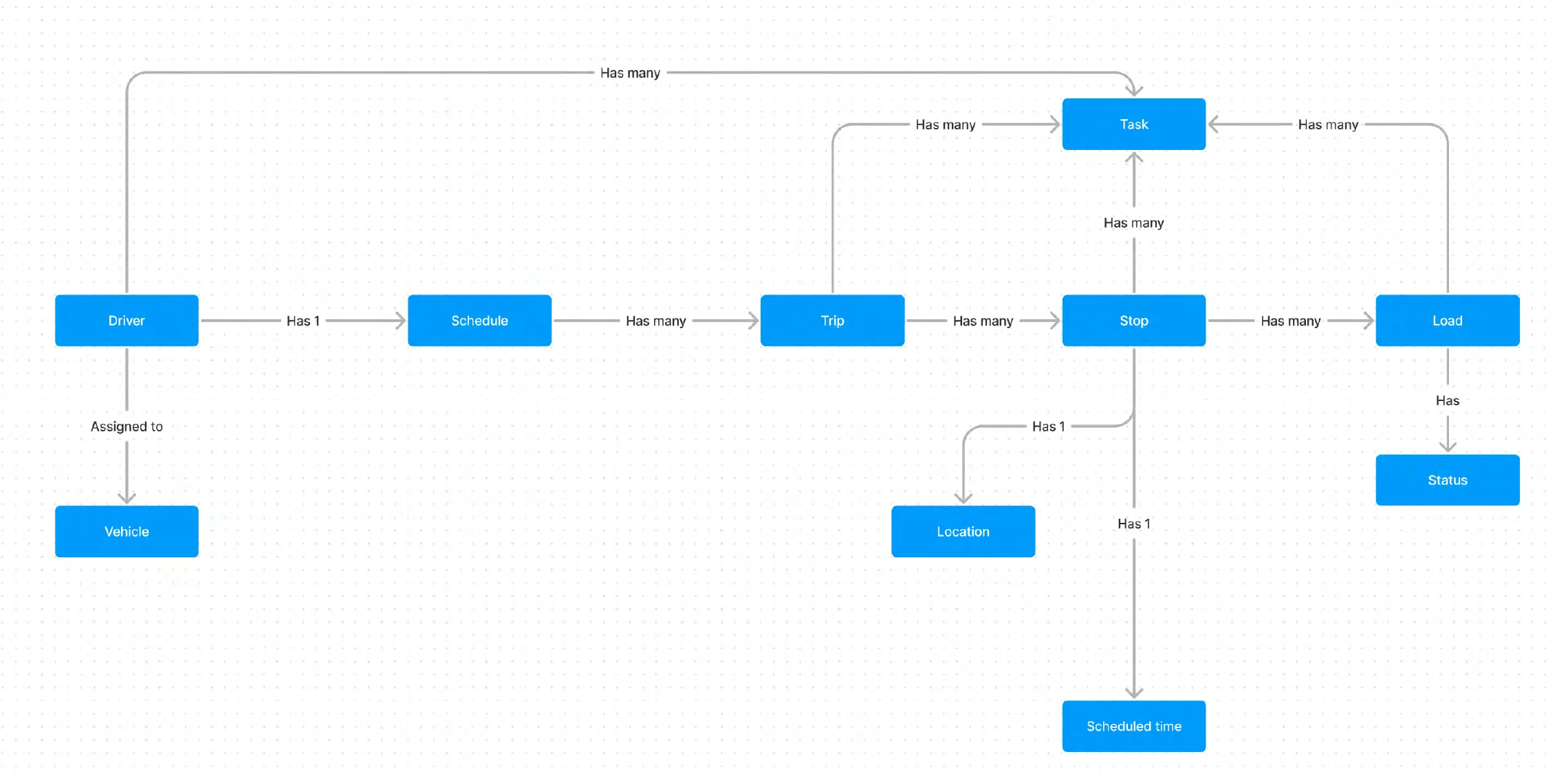 Object map: driver, schedule, trip, stop and load connected by has-one and has-many relationships, with vehicle, task, location, status and scheduled time.