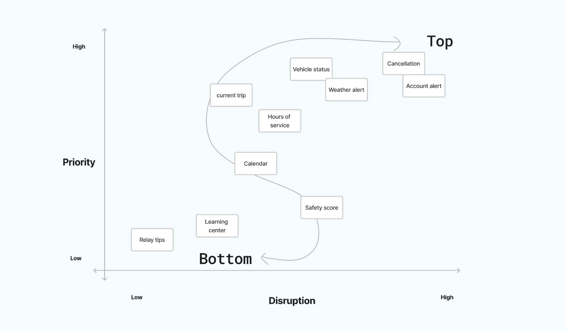 Chart plotting home screen content by priority against disruption: cancellations and account alerts at the top, then weather alert, vehicle status, current trip, hours of service, calendar, safety score, learning center and Relay tips toward the bottom.