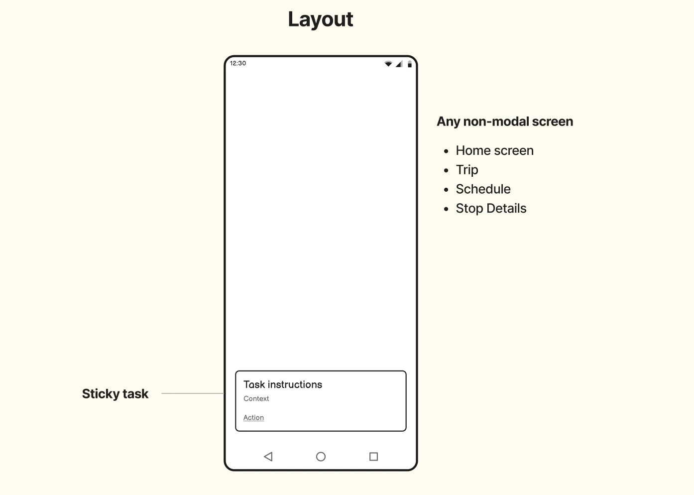 Layout wireframe with a sticky task at the bottom of the screen, showing task instructions, context and an action, on any non-modal screen: home, trip, schedule and stop details.