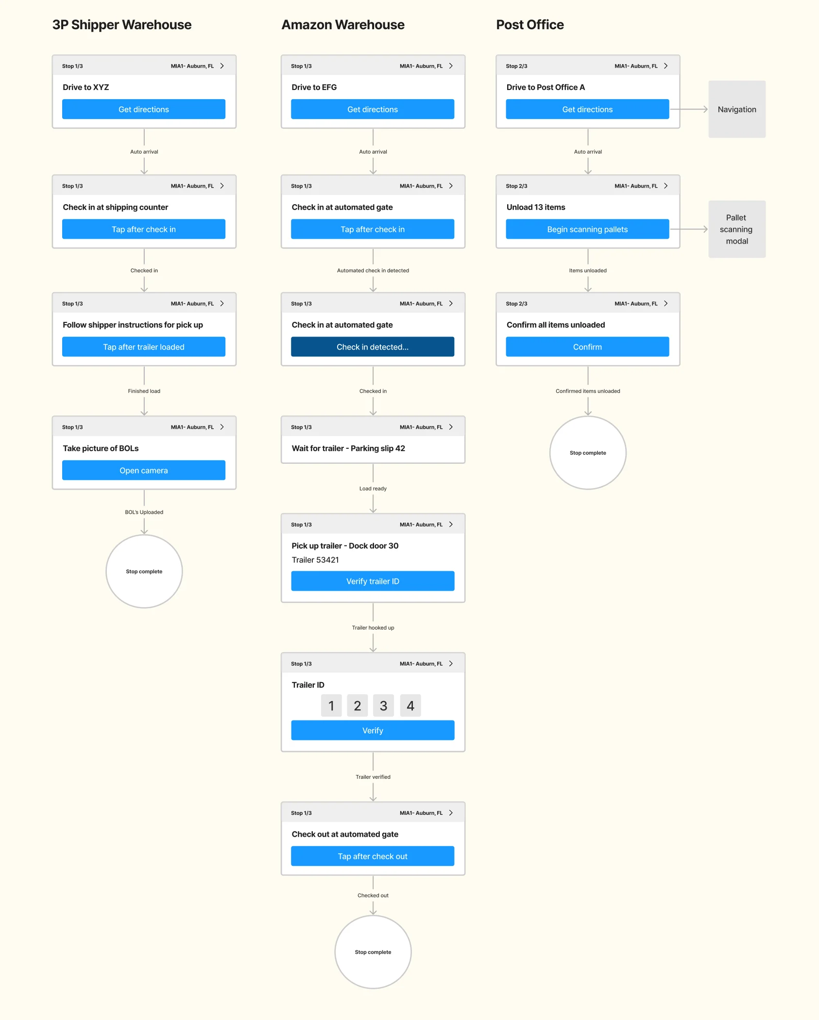 Three workflows built from sticky tasks: a third-party shipper warehouse, an Amazon warehouse and a post office, each a sequence of task cards from driving to the site to checking out.