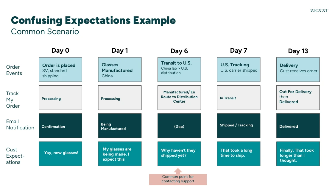A grid from day 0 to day 13 comparing order events, the Track My Order status, email notifications and customer expectations. On day 6, Transit to U.S., the email row shows a gap and the customer asks why it hasn't shipped yet, marked as the common point for contacting support.